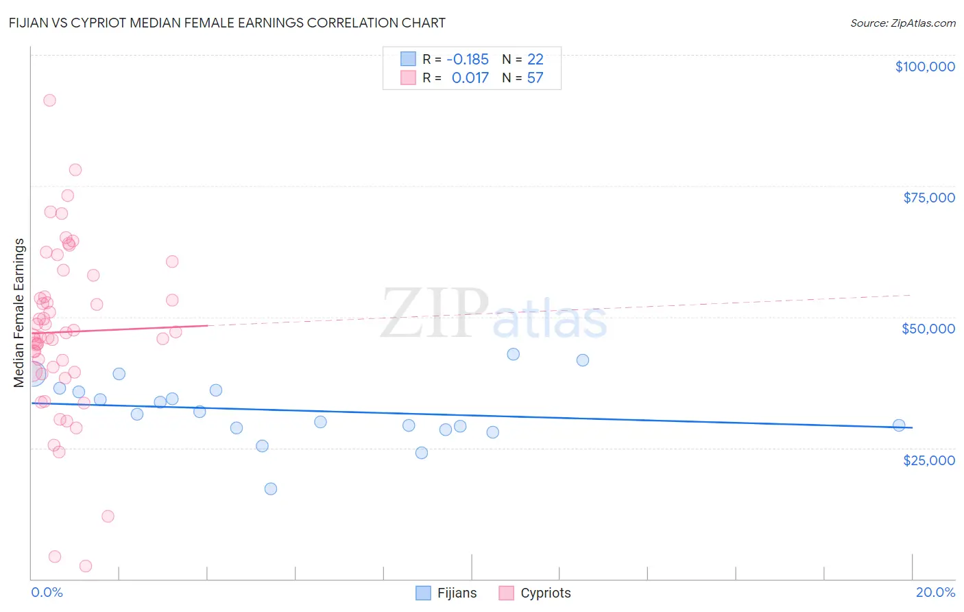 Fijian vs Cypriot Median Female Earnings