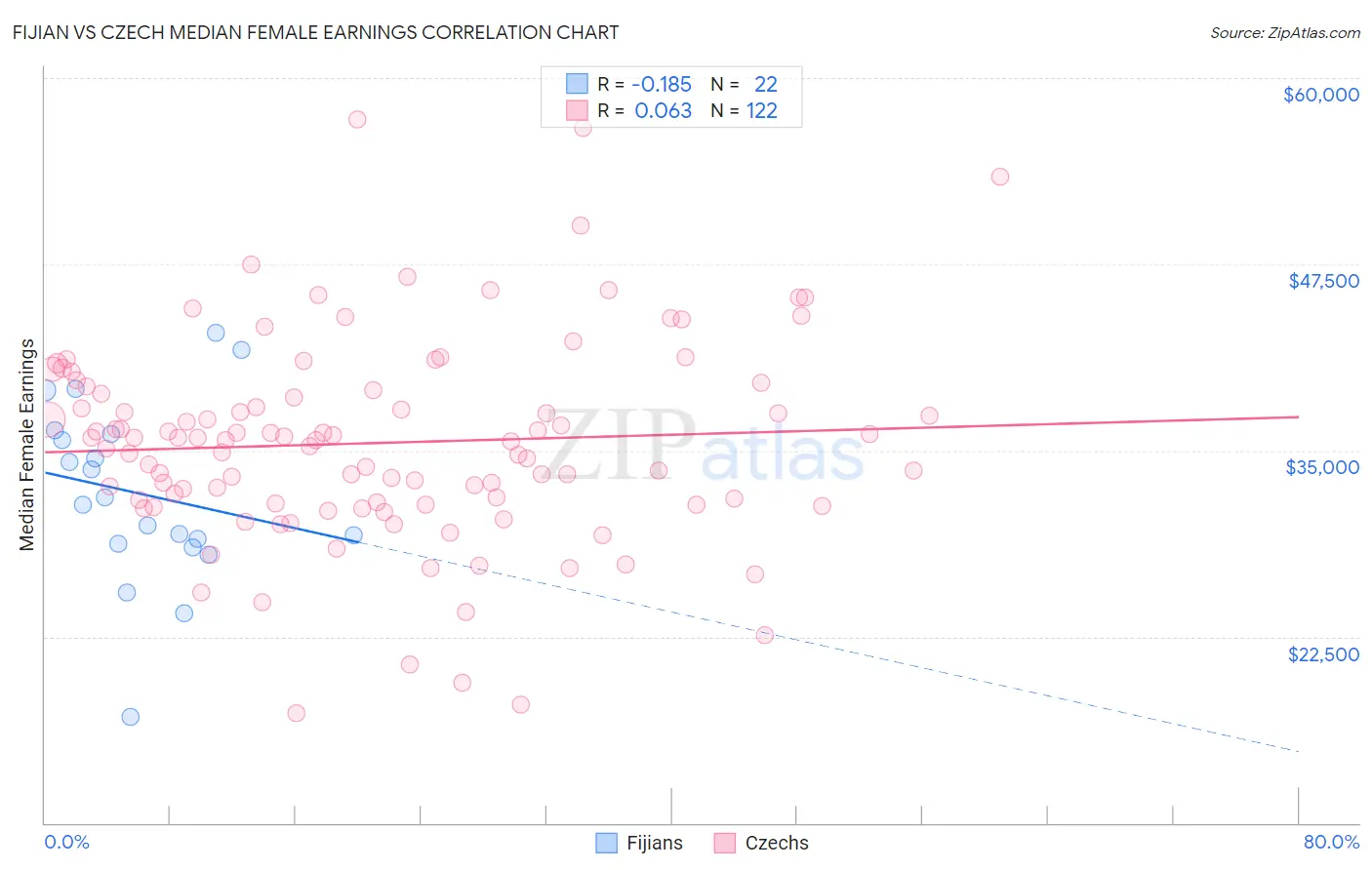 Fijian vs Czech Median Female Earnings