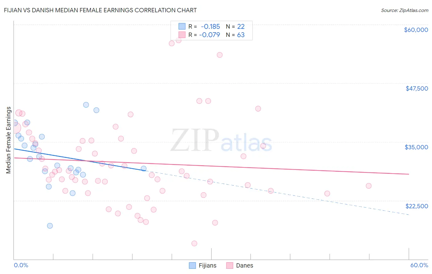 Fijian vs Danish Median Female Earnings