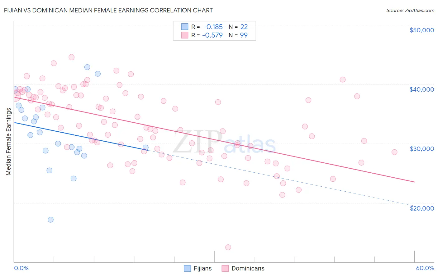 Fijian vs Dominican Median Female Earnings