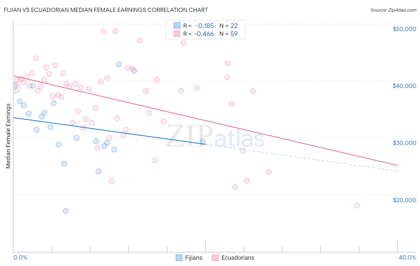 Fijian vs Ecuadorian Median Female Earnings