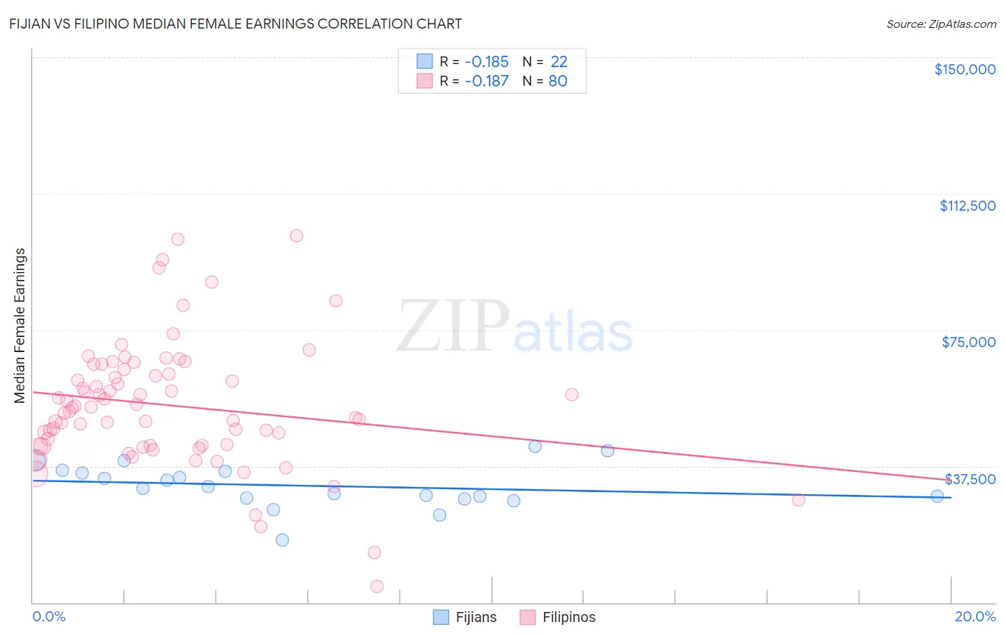 Fijian vs Filipino Median Female Earnings