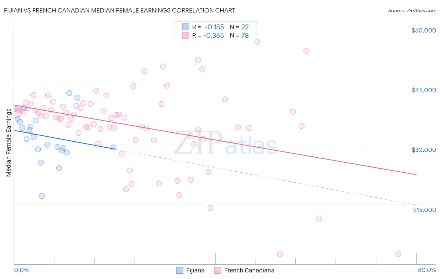 Fijian vs French Canadian Median Female Earnings