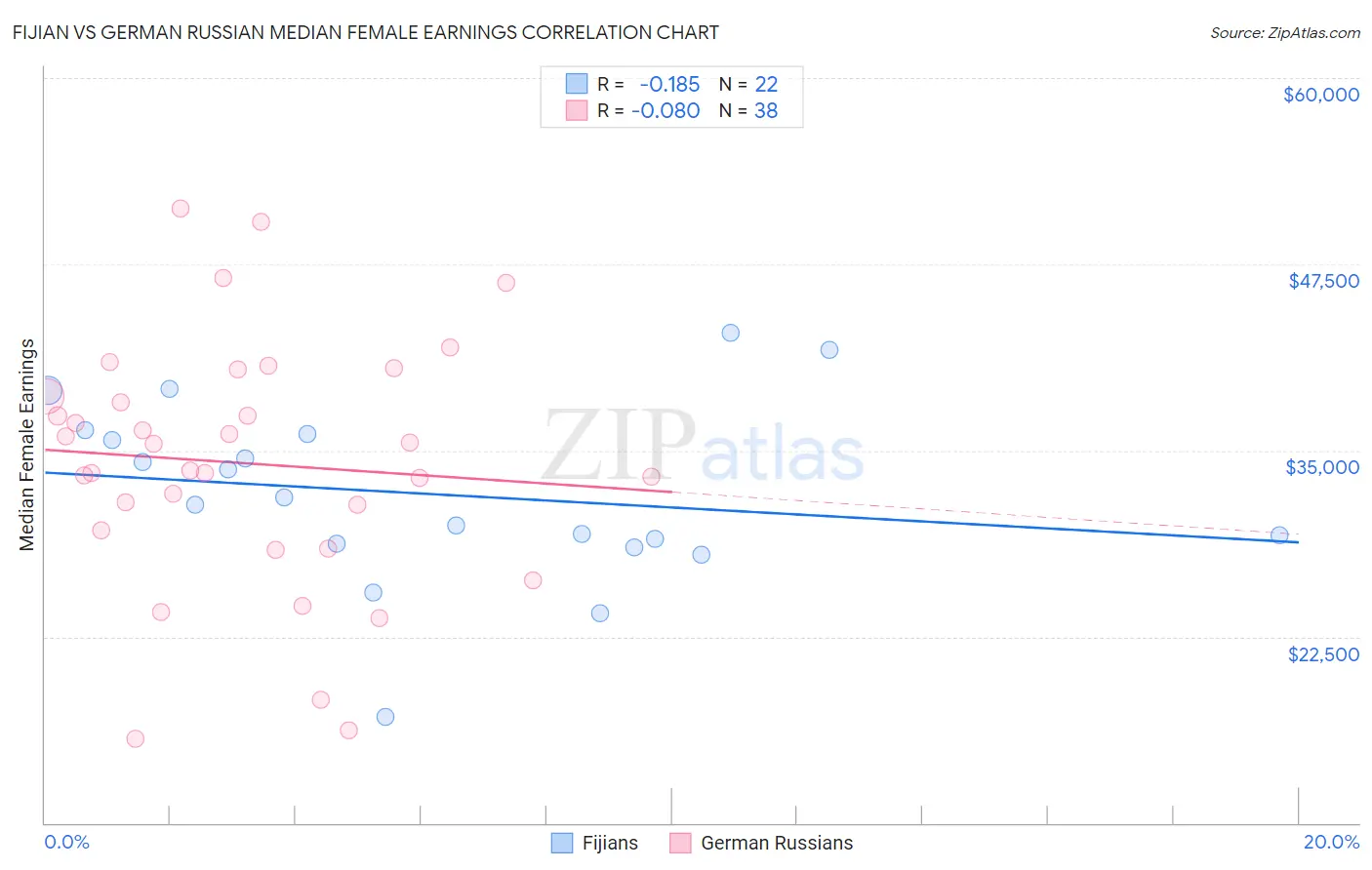 Fijian vs German Russian Median Female Earnings