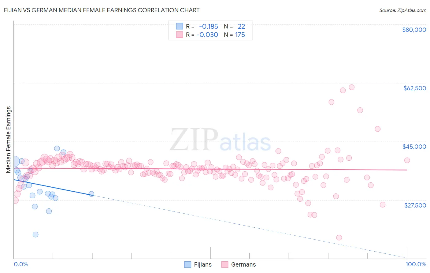 Fijian vs German Median Female Earnings