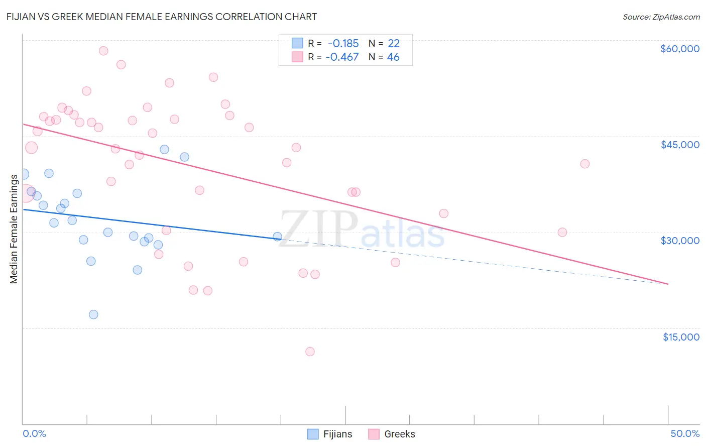 Fijian vs Greek Median Female Earnings