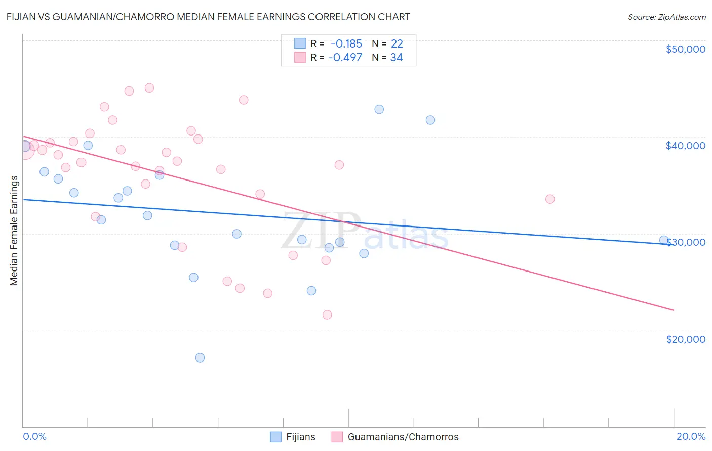 Fijian vs Guamanian/Chamorro Median Female Earnings