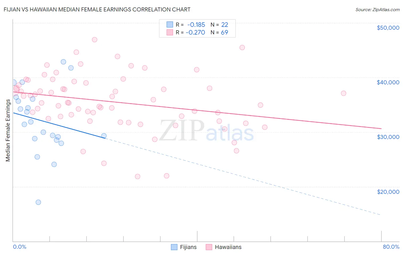 Fijian vs Hawaiian Median Female Earnings