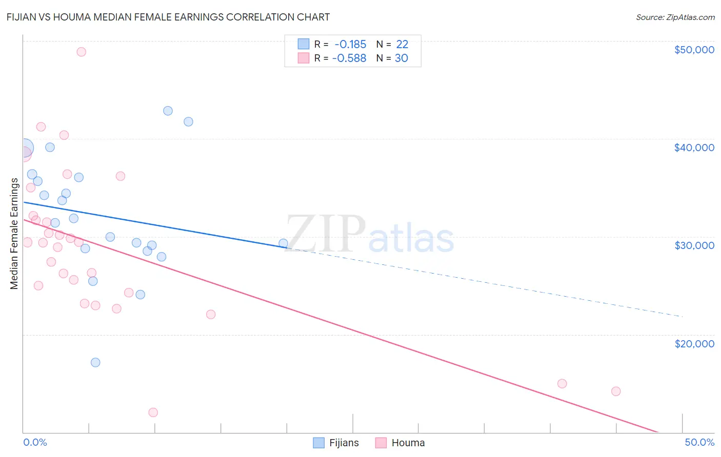 Fijian vs Houma Median Female Earnings