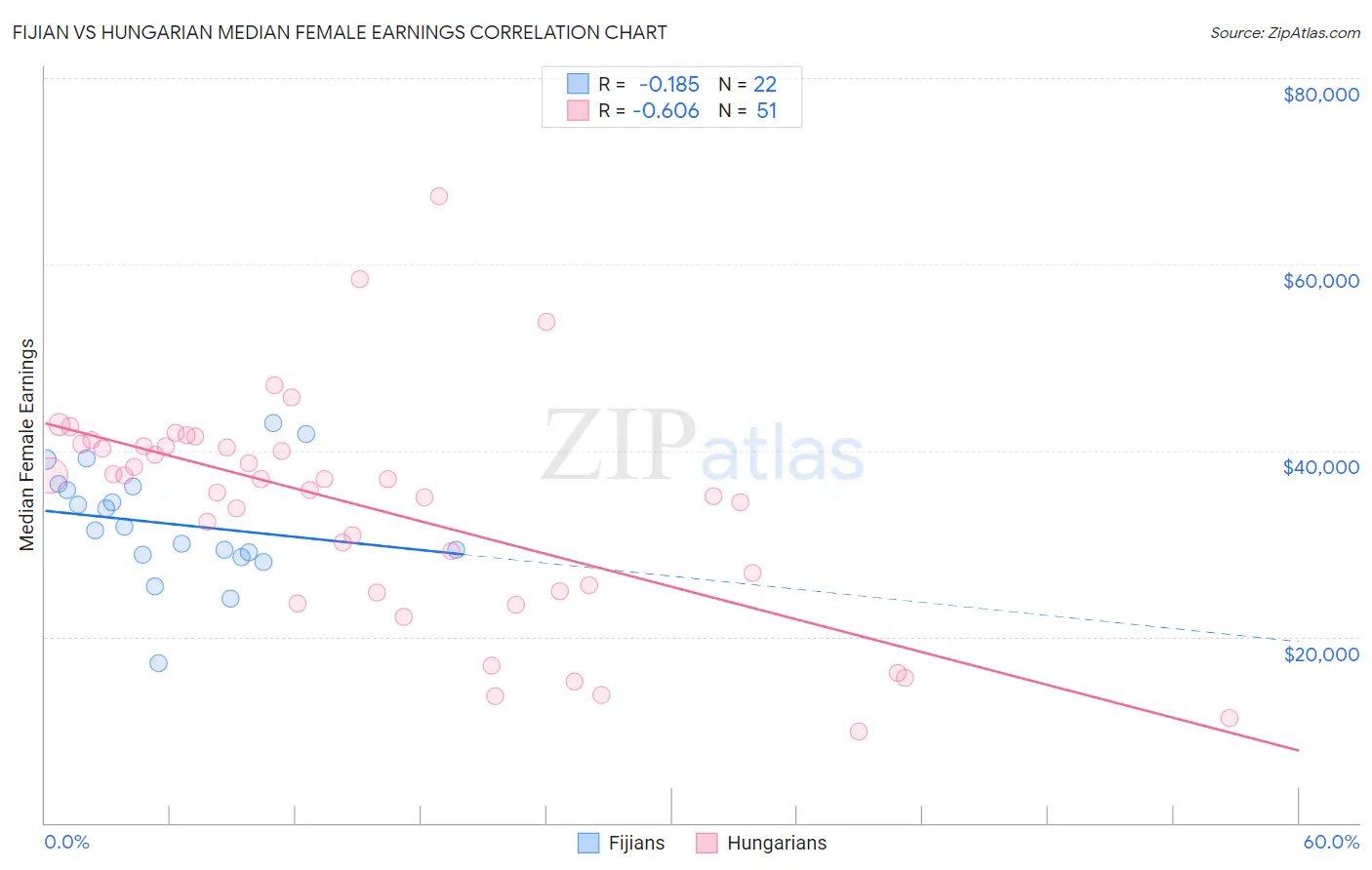 Fijian vs Hungarian Median Female Earnings