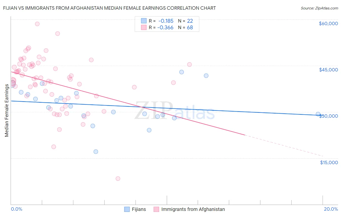Fijian vs Immigrants from Afghanistan Median Female Earnings