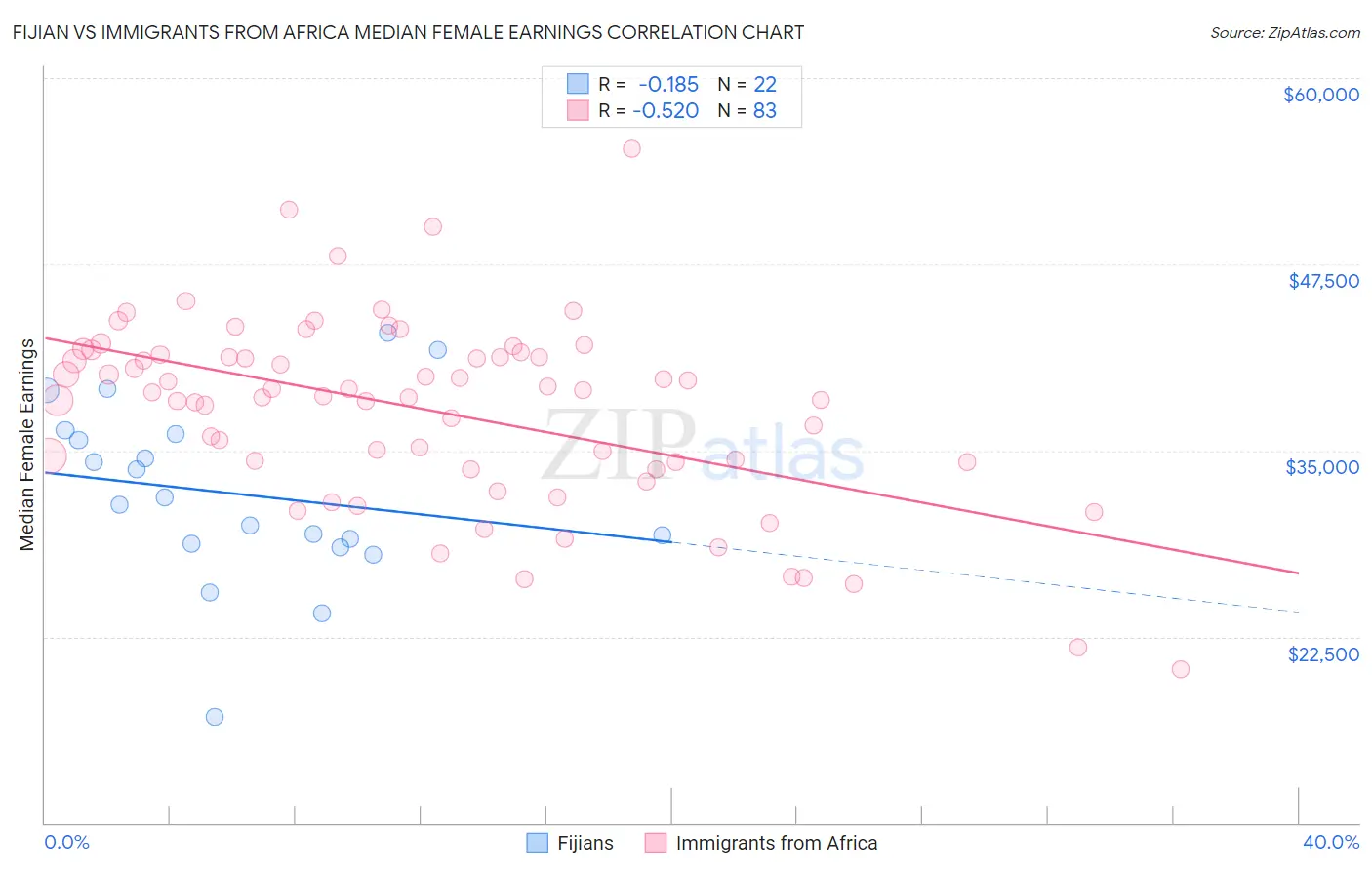 Fijian vs Immigrants from Africa Median Female Earnings