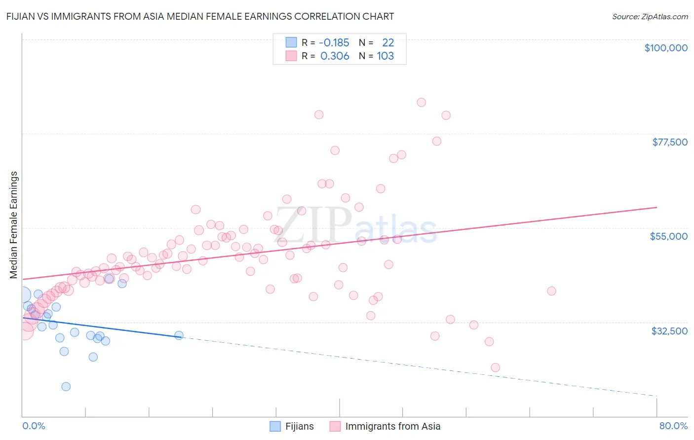 Fijian vs Immigrants from Asia Median Female Earnings