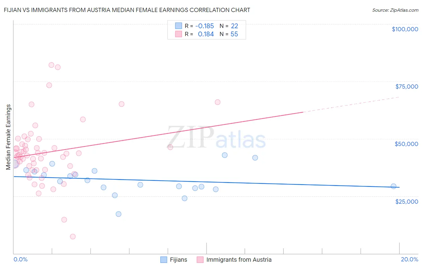 Fijian vs Immigrants from Austria Median Female Earnings