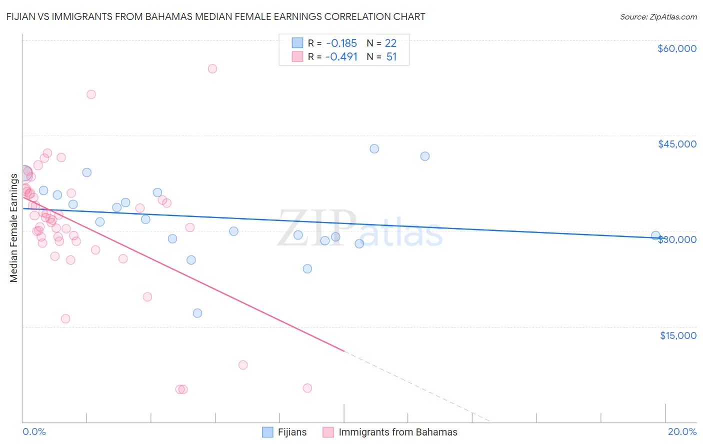 Fijian vs Immigrants from Bahamas Median Female Earnings