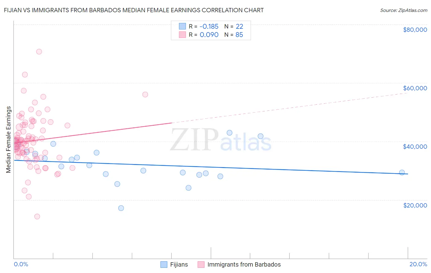 Fijian vs Immigrants from Barbados Median Female Earnings
