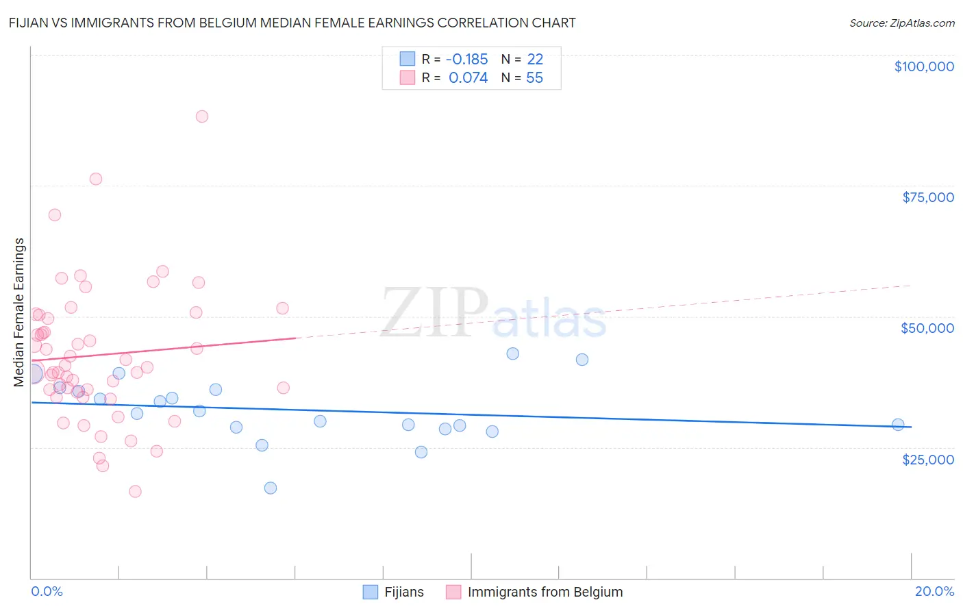 Fijian vs Immigrants from Belgium Median Female Earnings