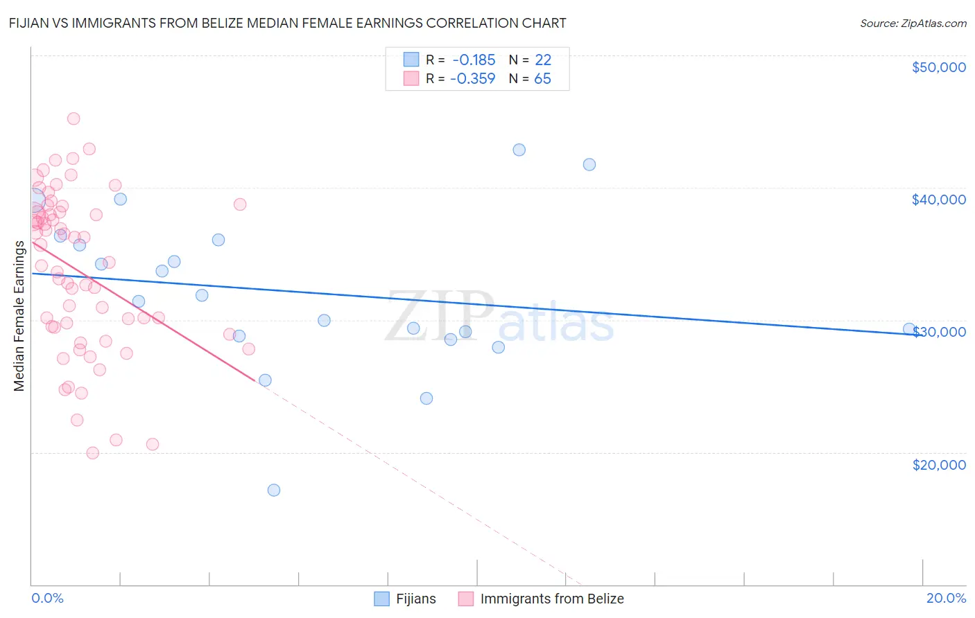 Fijian vs Immigrants from Belize Median Female Earnings