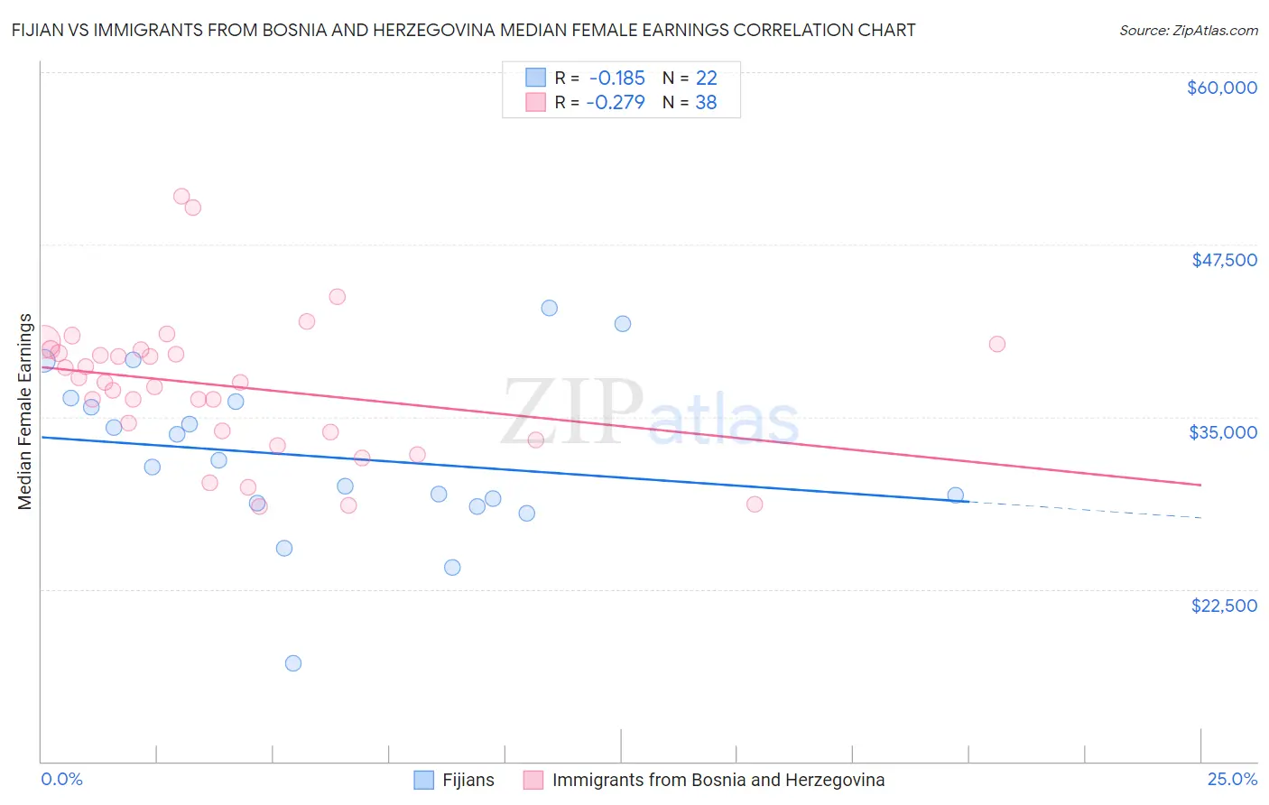 Fijian vs Immigrants from Bosnia and Herzegovina Median Female Earnings