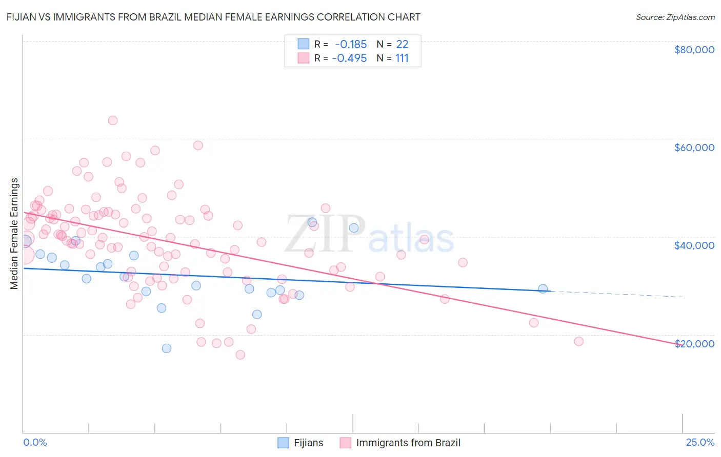 Fijian vs Immigrants from Brazil Median Female Earnings