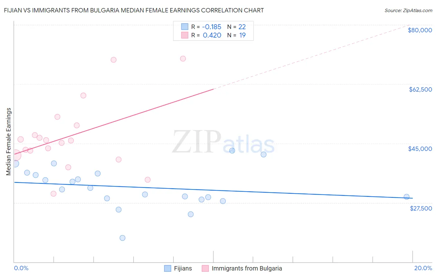 Fijian vs Immigrants from Bulgaria Median Female Earnings