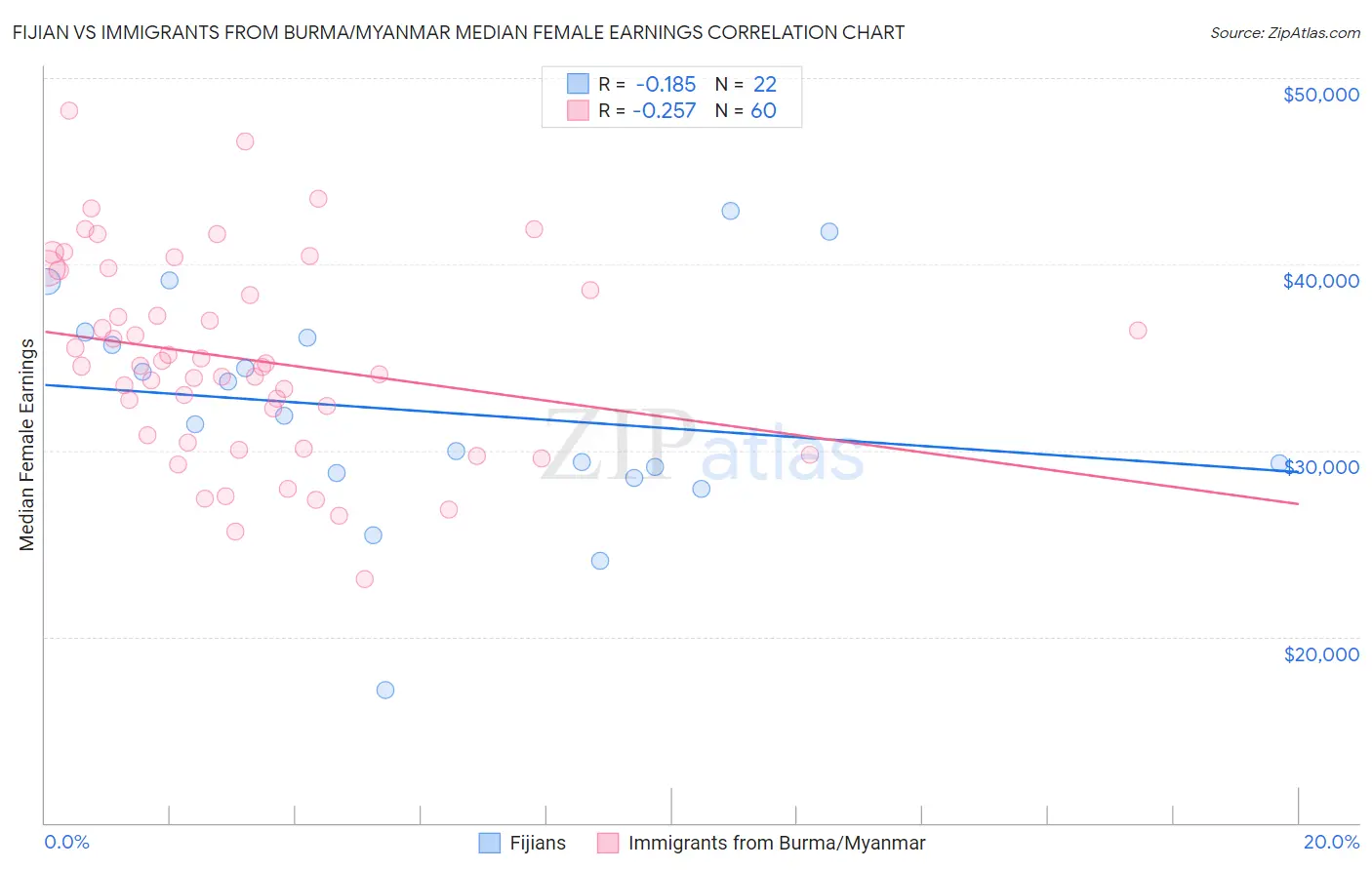 Fijian vs Immigrants from Burma/Myanmar Median Female Earnings