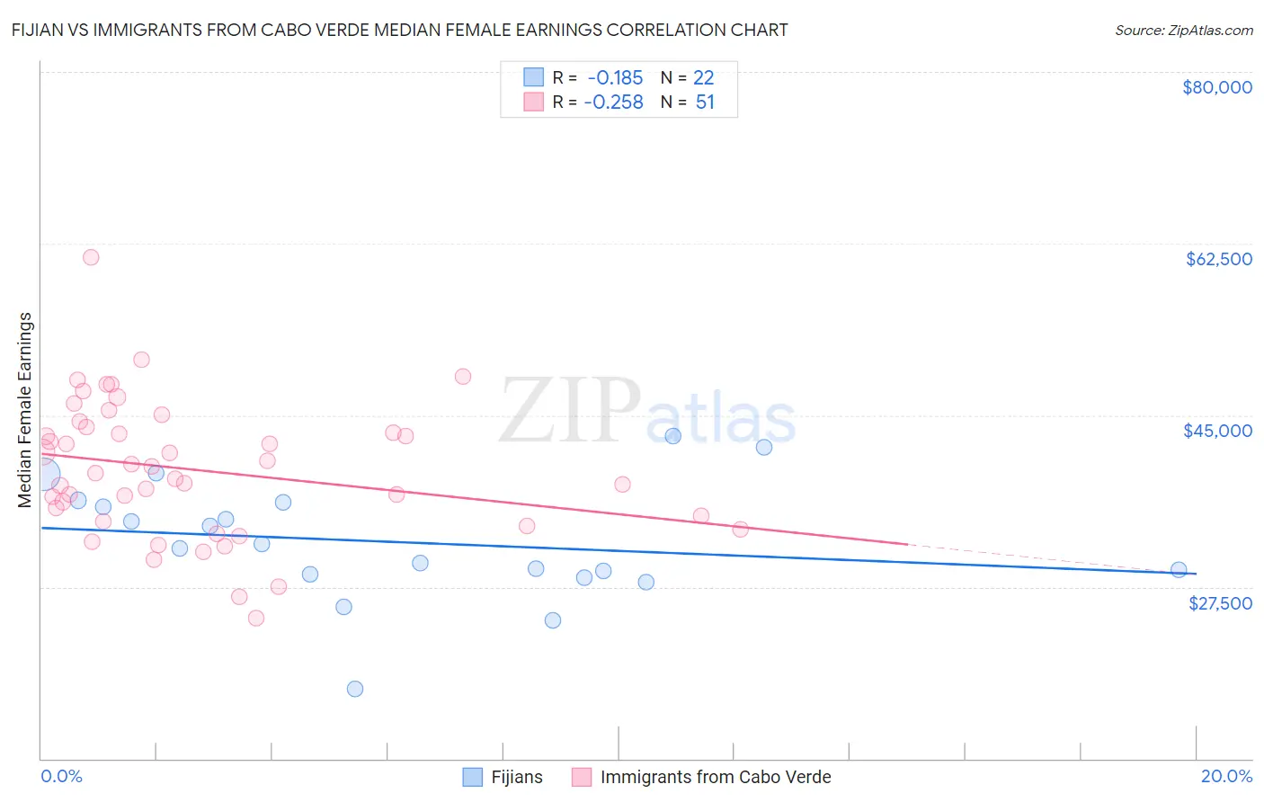 Fijian vs Immigrants from Cabo Verde Median Female Earnings