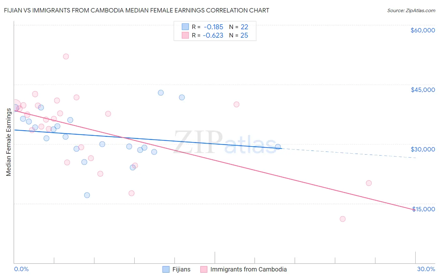 Fijian vs Immigrants from Cambodia Median Female Earnings