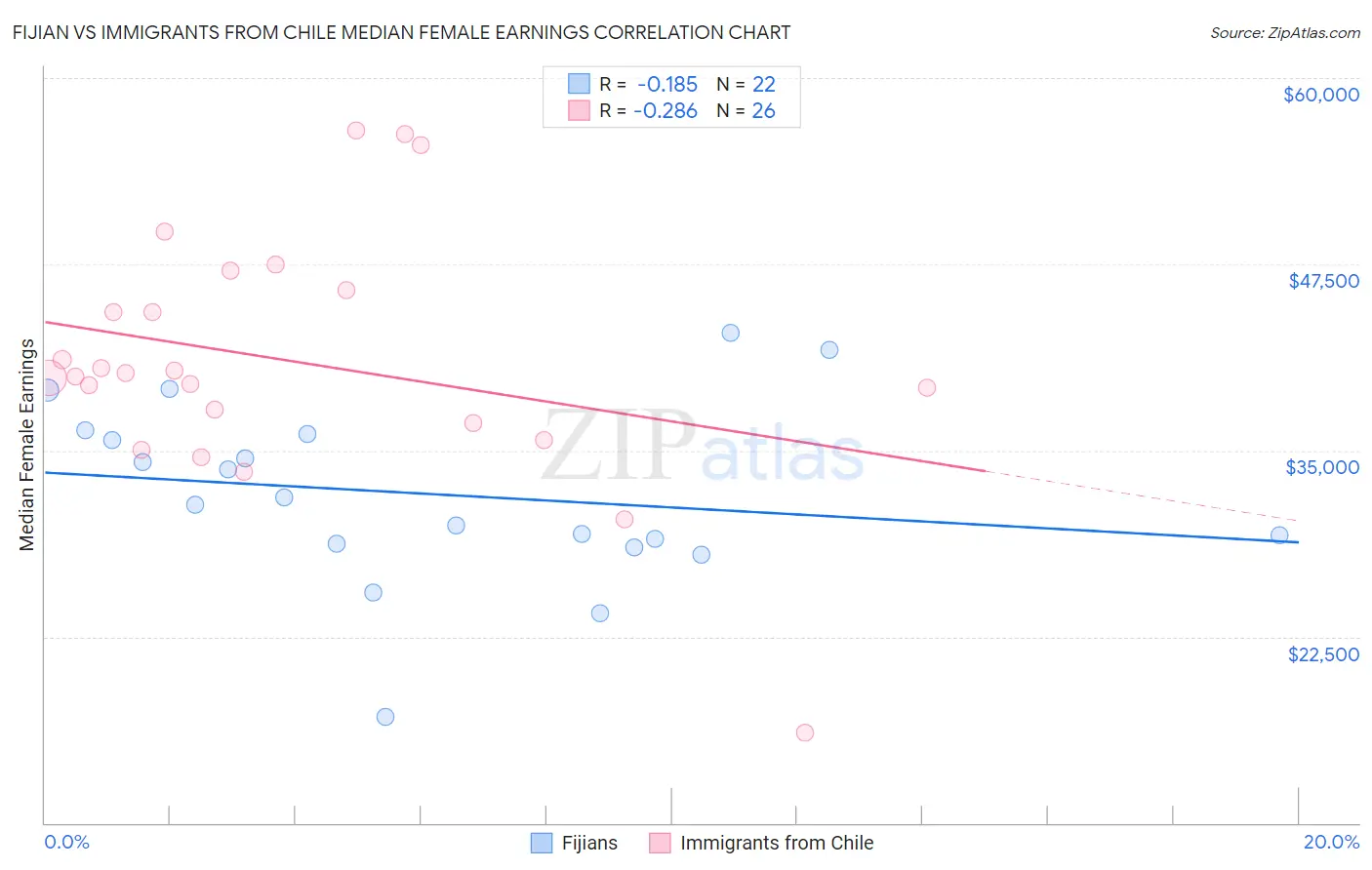 Fijian vs Immigrants from Chile Median Female Earnings