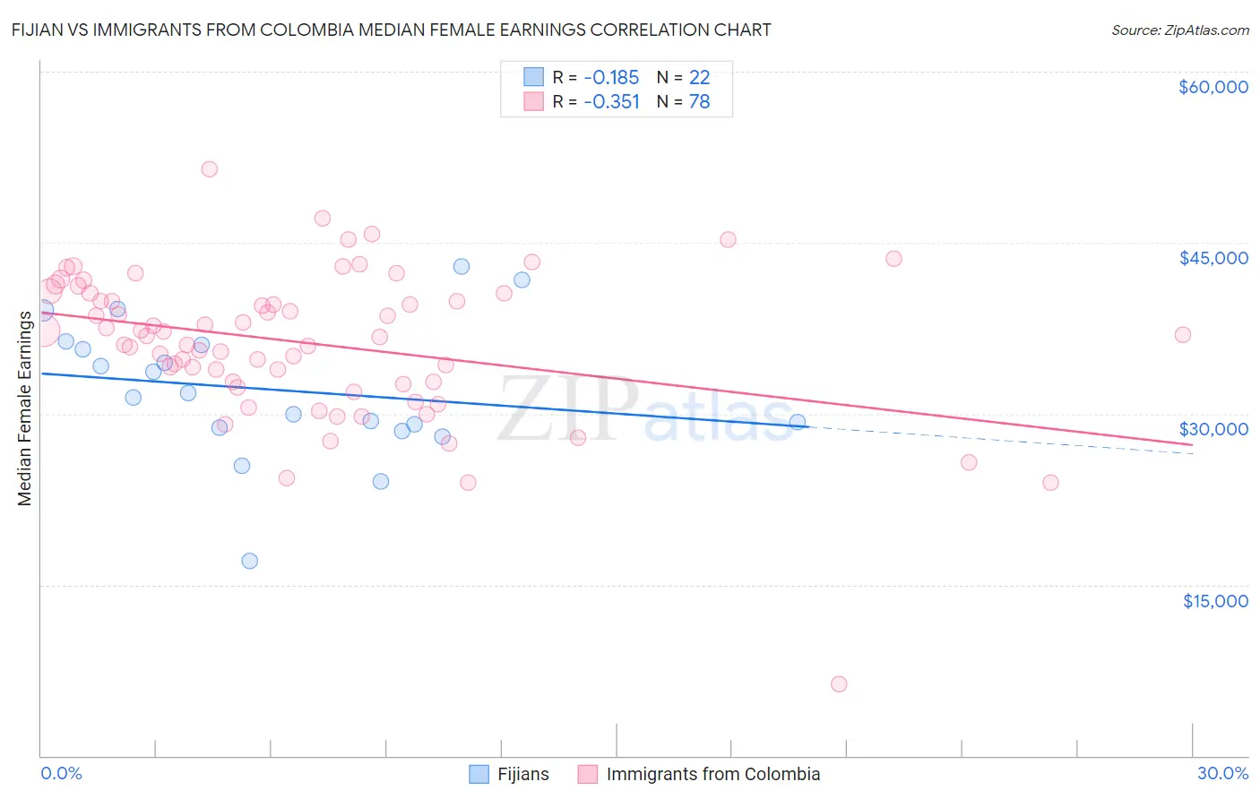 Fijian vs Immigrants from Colombia Median Female Earnings