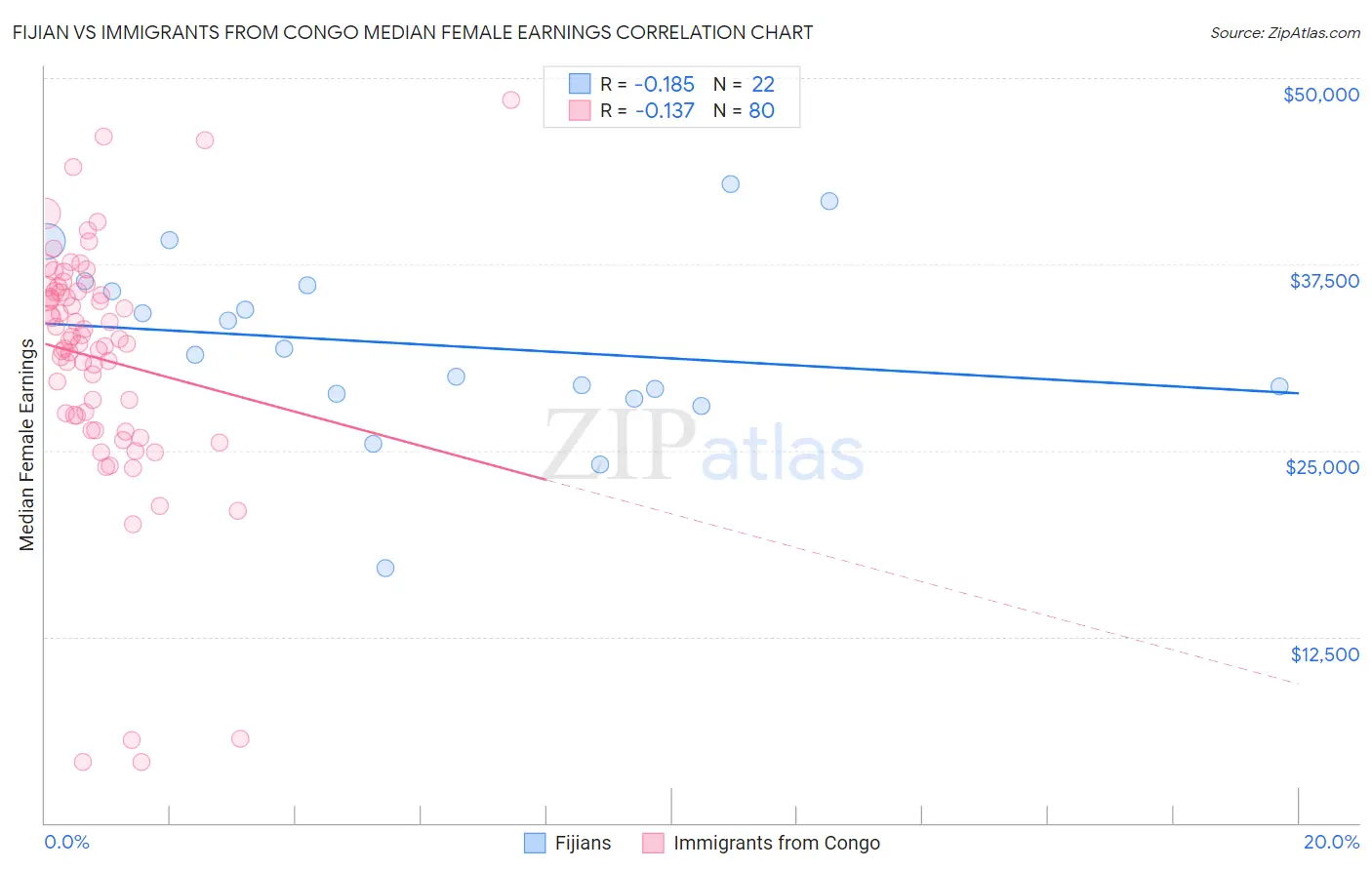 Fijian vs Immigrants from Congo Median Female Earnings