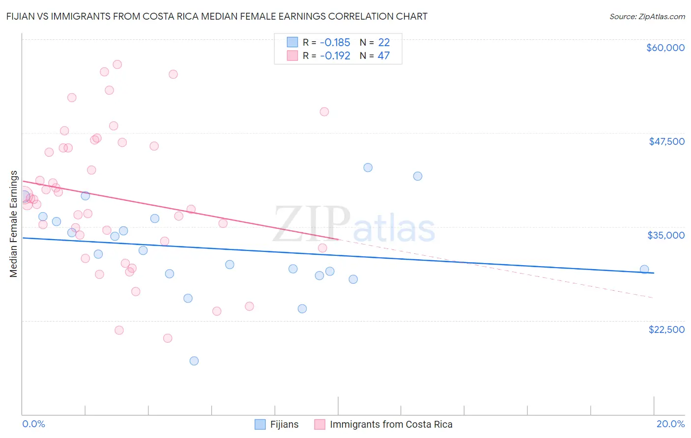 Fijian vs Immigrants from Costa Rica Median Female Earnings