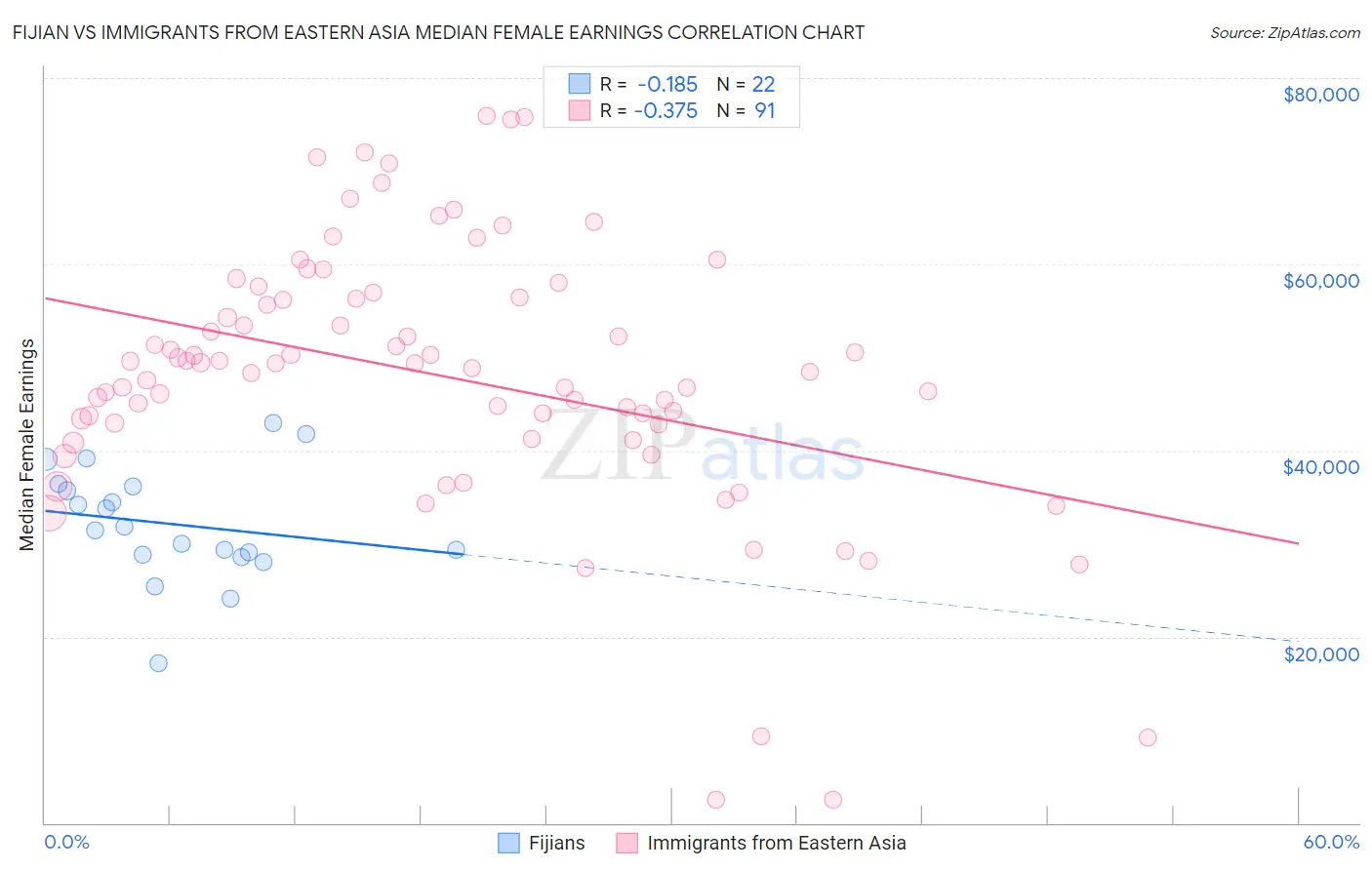 Fijian vs Immigrants from Eastern Asia Median Female Earnings