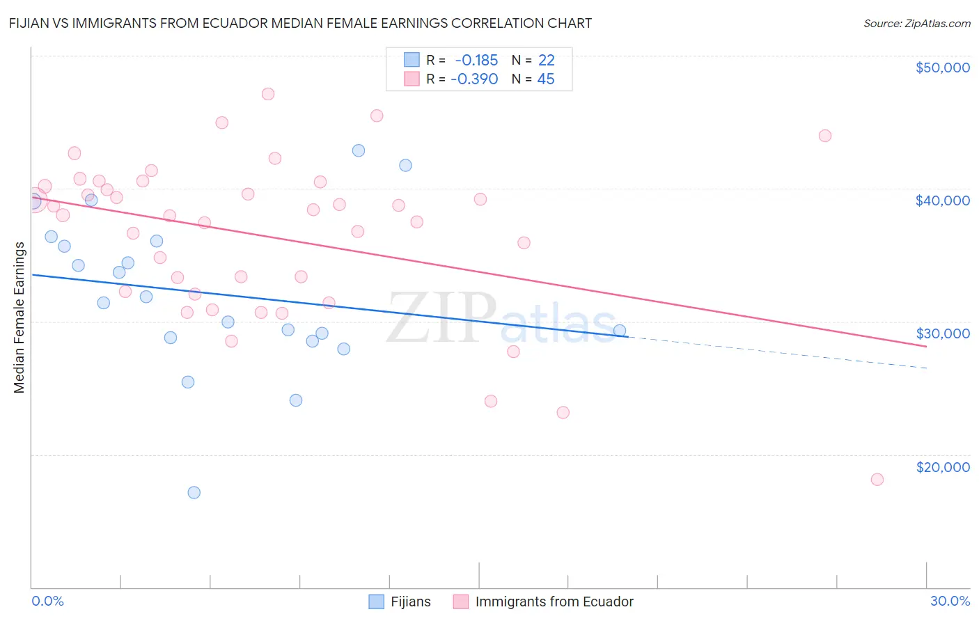 Fijian vs Immigrants from Ecuador Median Female Earnings