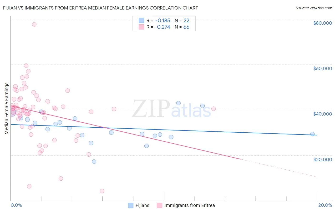 Fijian vs Immigrants from Eritrea Median Female Earnings