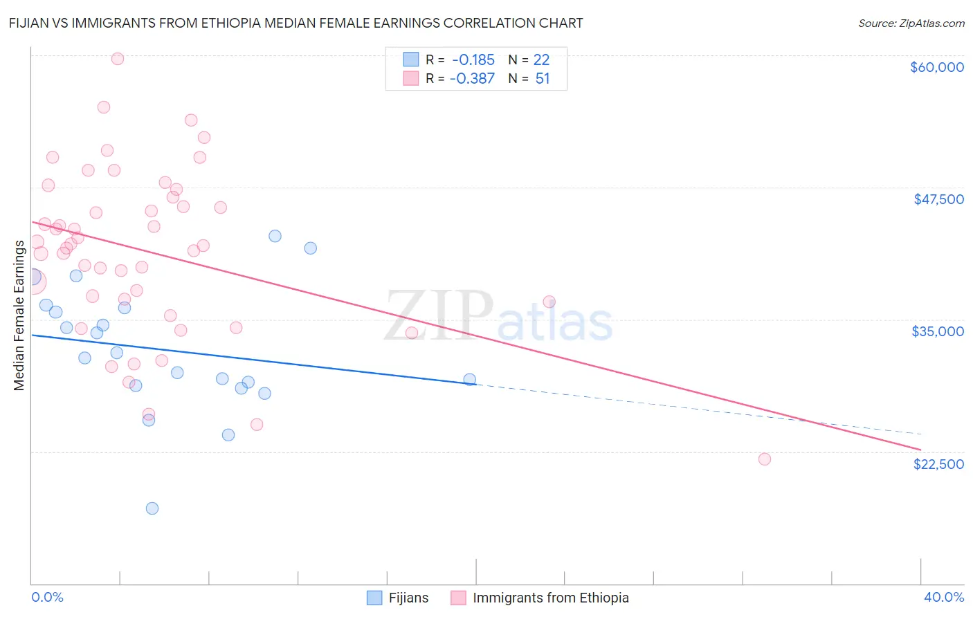 Fijian vs Immigrants from Ethiopia Median Female Earnings