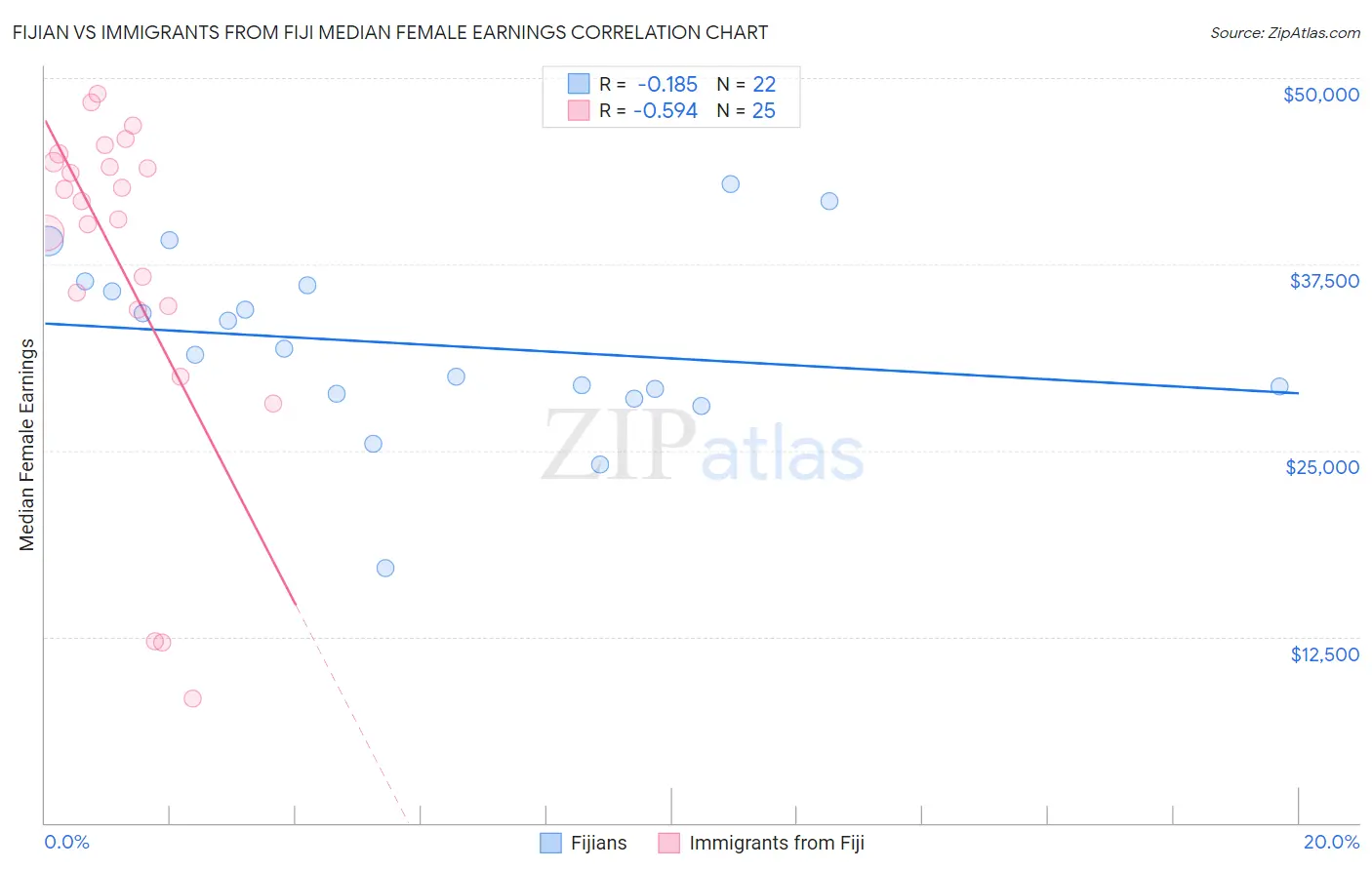 Fijian vs Immigrants from Fiji Median Female Earnings