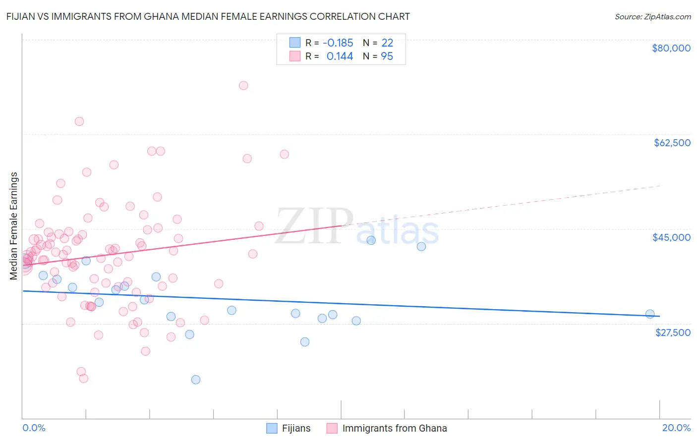 Fijian vs Immigrants from Ghana Median Female Earnings