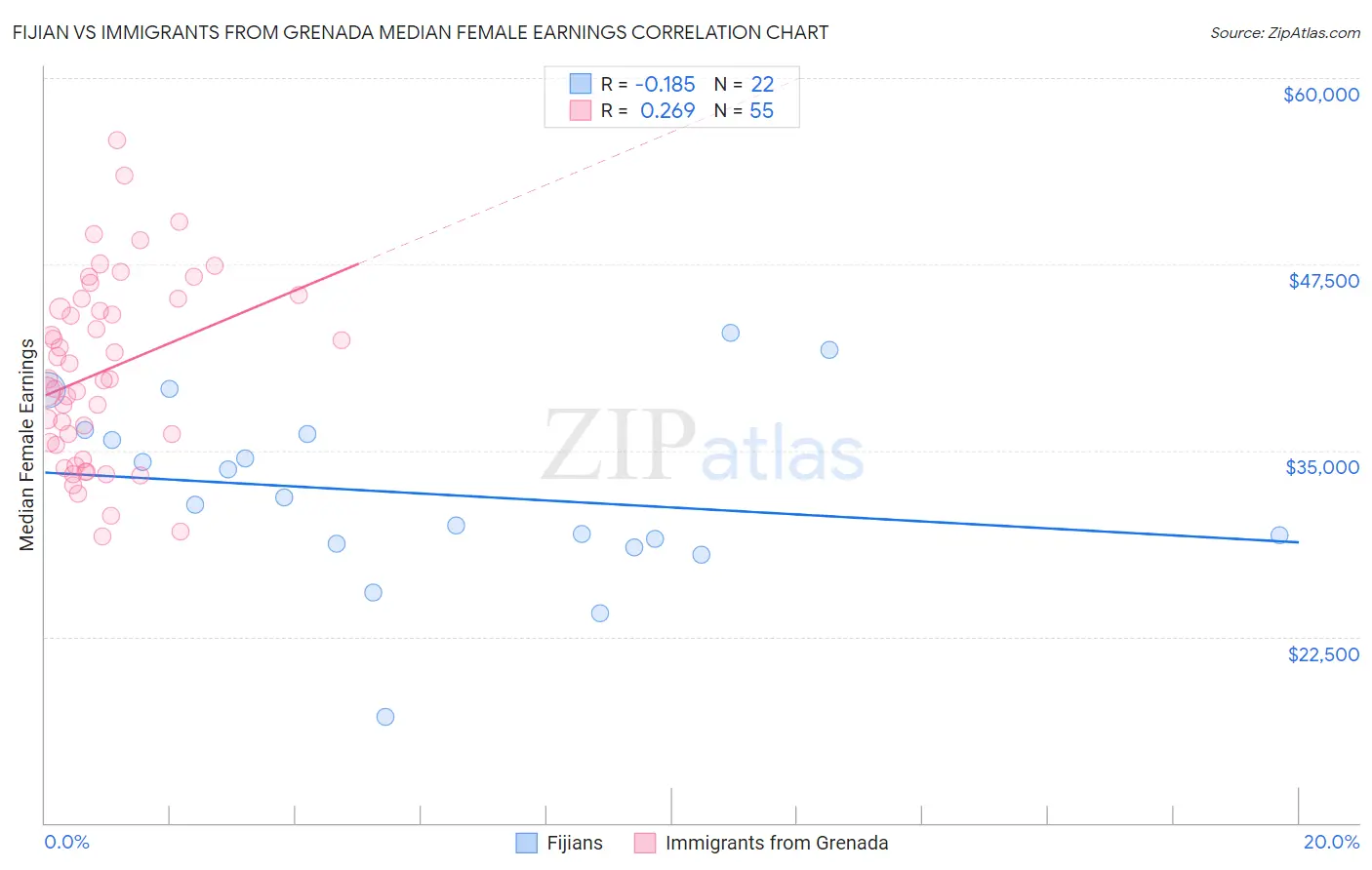 Fijian vs Immigrants from Grenada Median Female Earnings