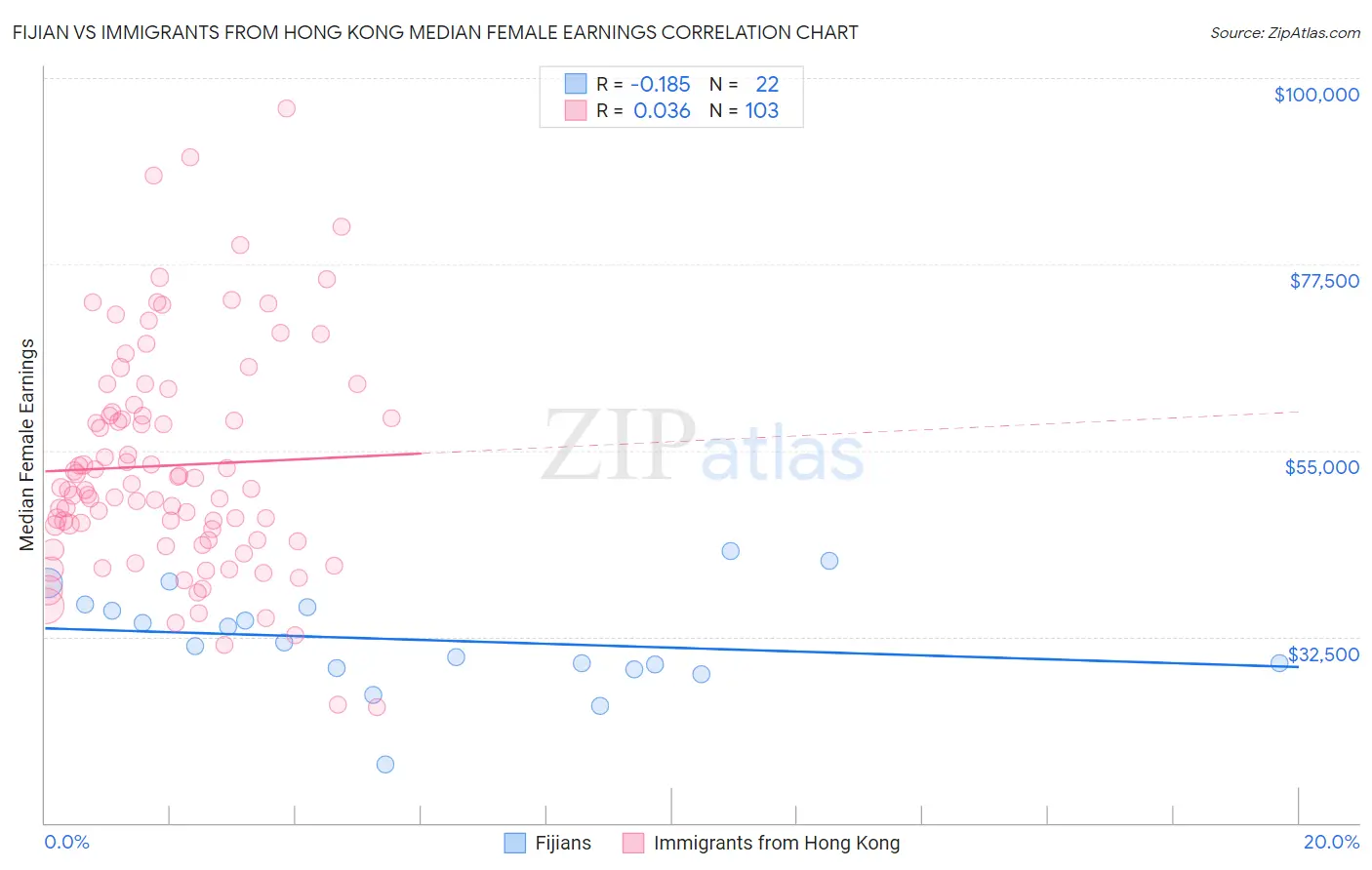 Fijian vs Immigrants from Hong Kong Median Female Earnings