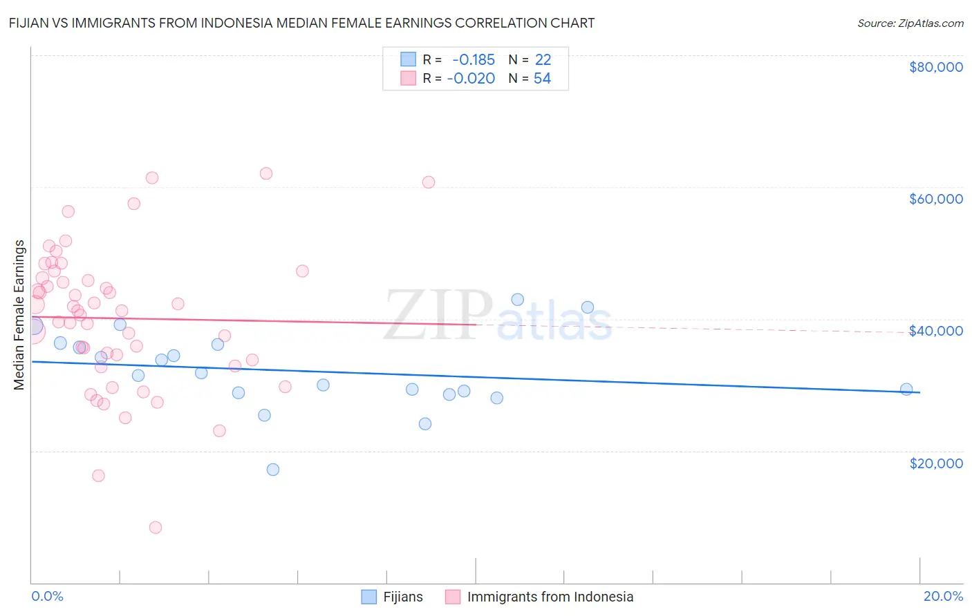Fijian vs Immigrants from Indonesia Median Female Earnings