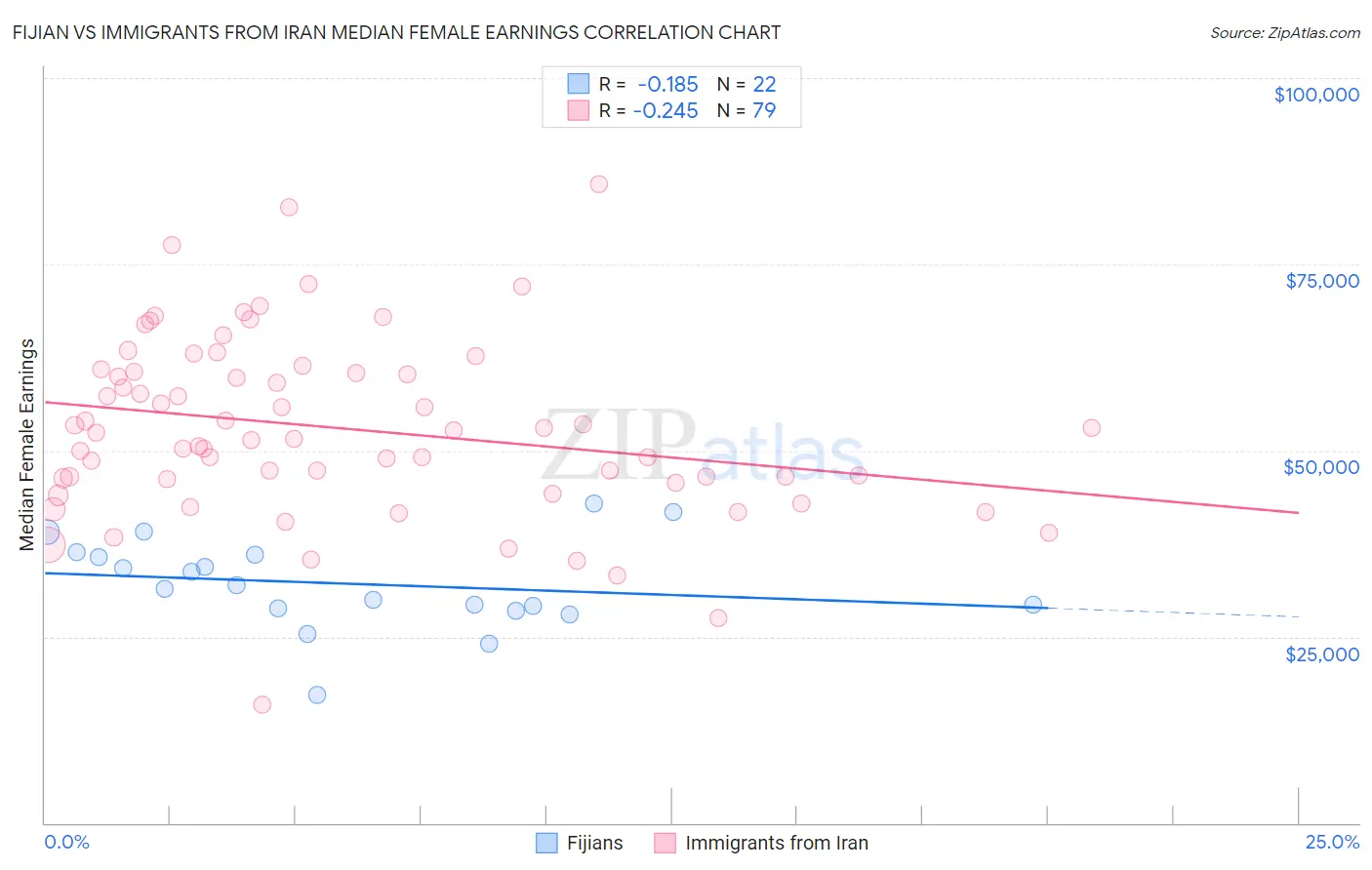 Fijian vs Immigrants from Iran Median Female Earnings