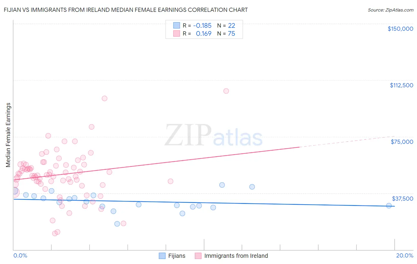 Fijian vs Immigrants from Ireland Median Female Earnings