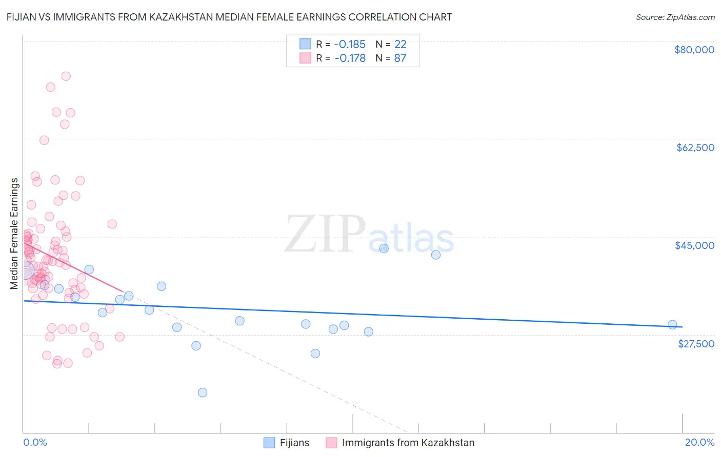 Fijian vs Immigrants from Kazakhstan Median Female Earnings