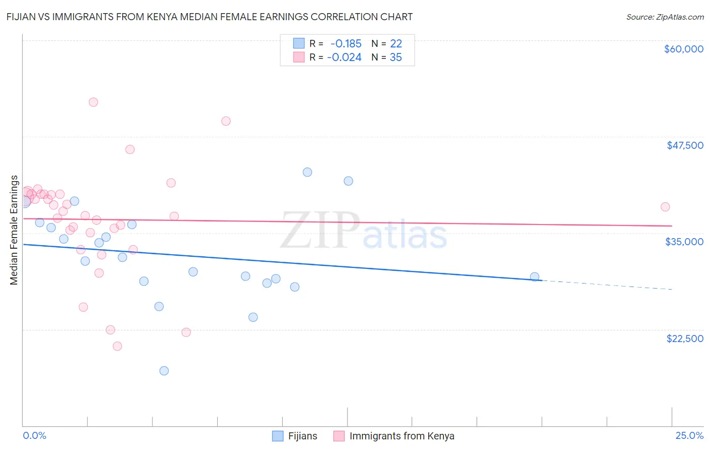 Fijian vs Immigrants from Kenya Median Female Earnings