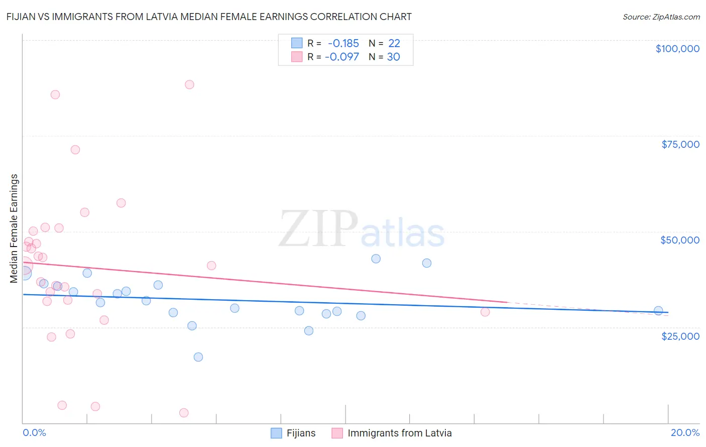 Fijian vs Immigrants from Latvia Median Female Earnings