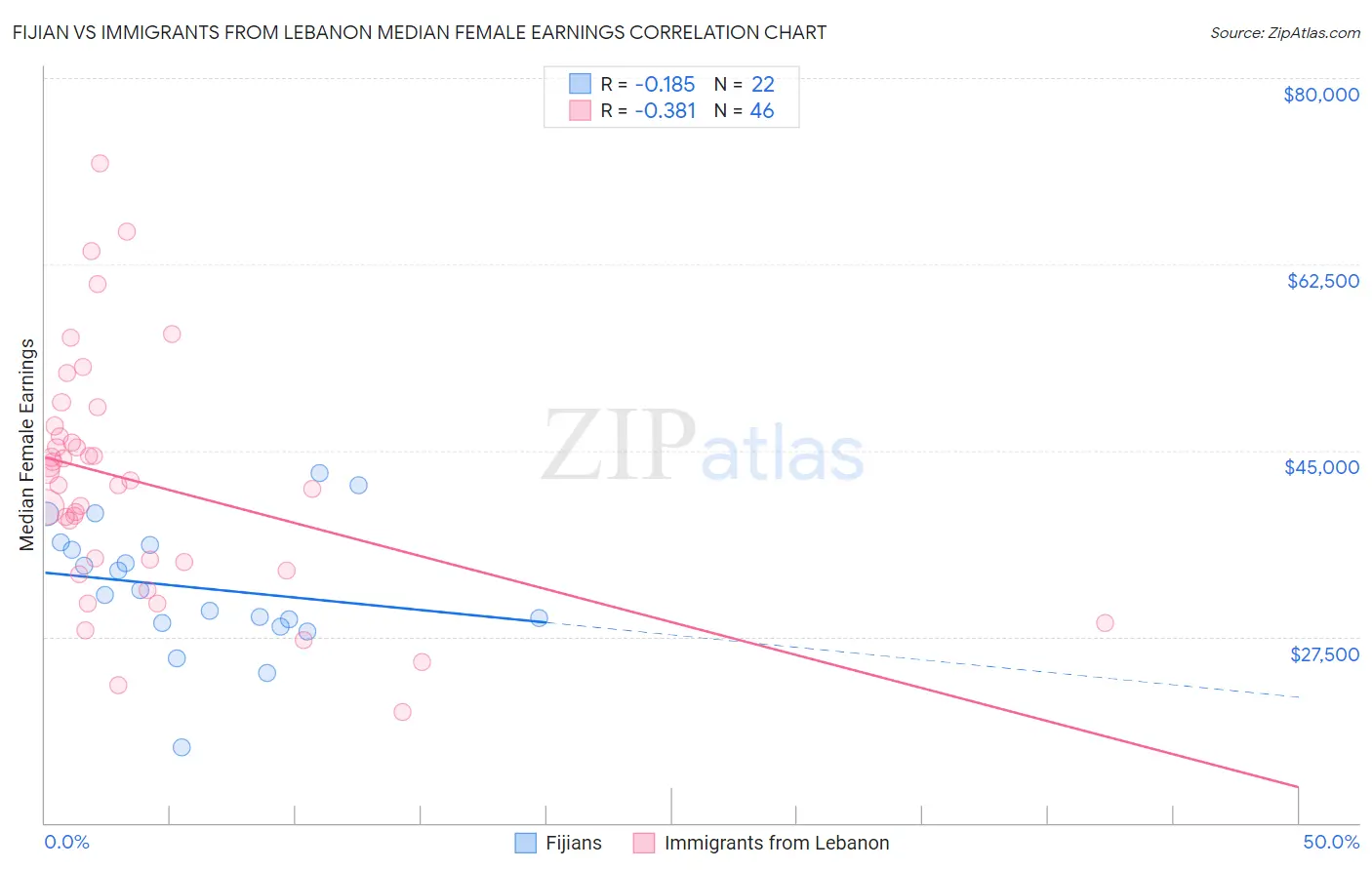 Fijian vs Immigrants from Lebanon Median Female Earnings