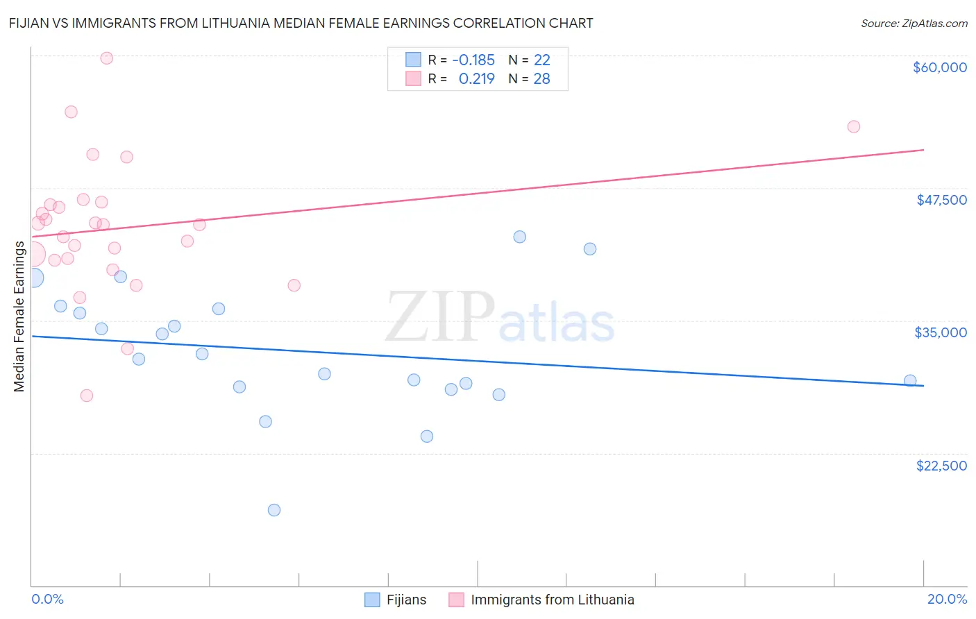 Fijian vs Immigrants from Lithuania Median Female Earnings