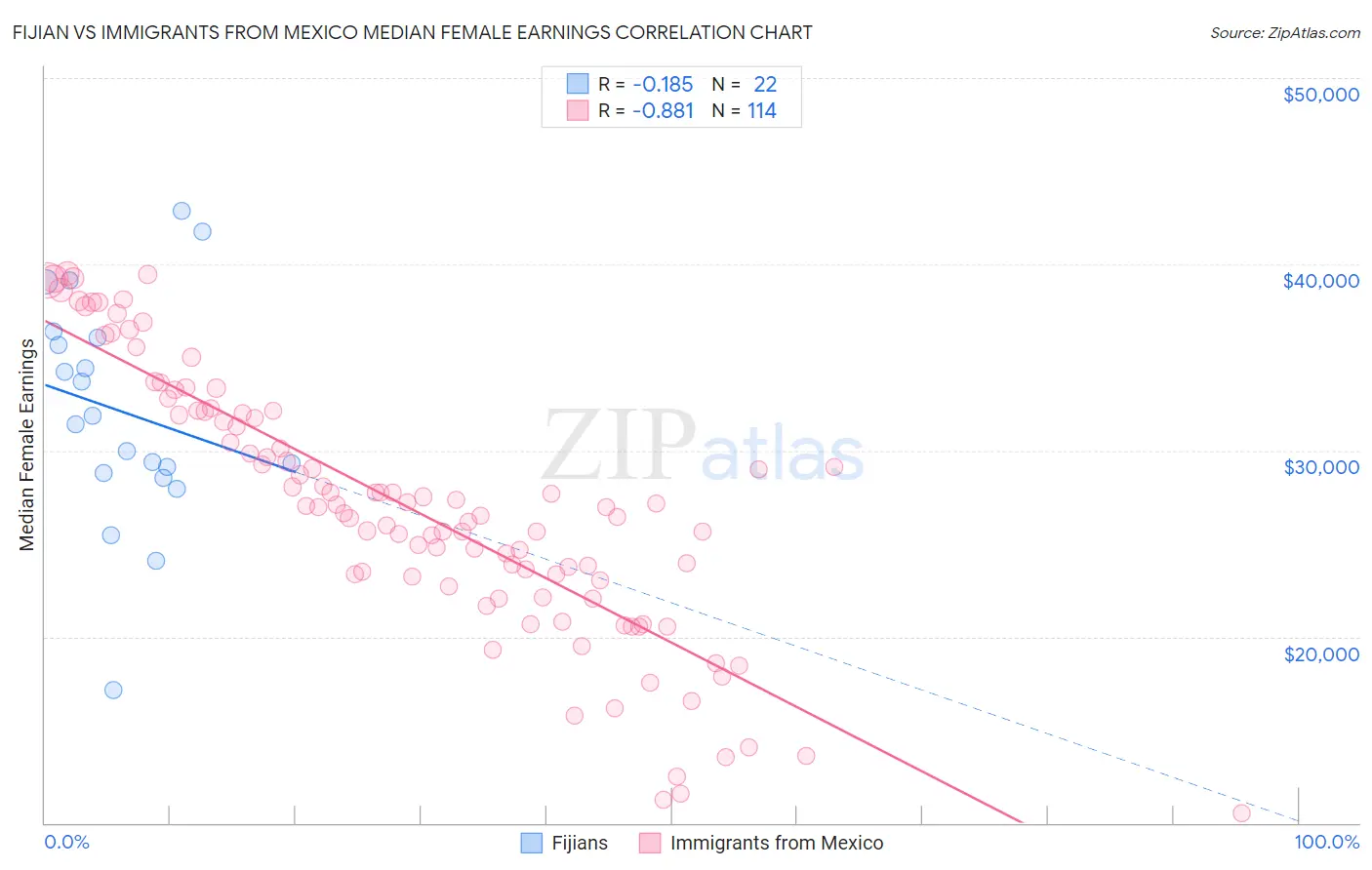 Fijian vs Immigrants from Mexico Median Female Earnings
