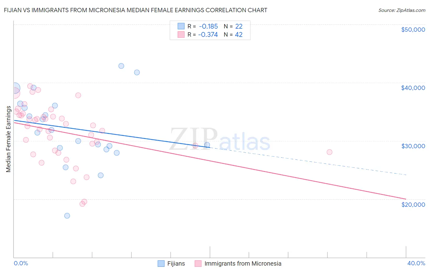 Fijian vs Immigrants from Micronesia Median Female Earnings